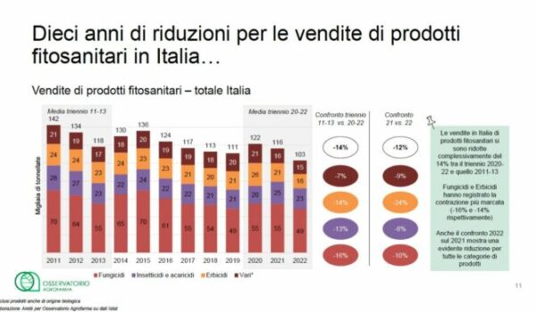 Agrofarma, agricoltura italiana sempre più orientata alla sostenibilità