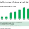 Osservatorio Agrofarma, innovazione e bio ridisegnano l’agricoltura italiana