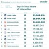 Sui social FdI e M5S guidano classifica per interazione, cresce Futuro Nazionale