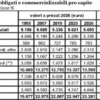 Le spese obbligate si “mangiano” il 42% dei consumi familiari